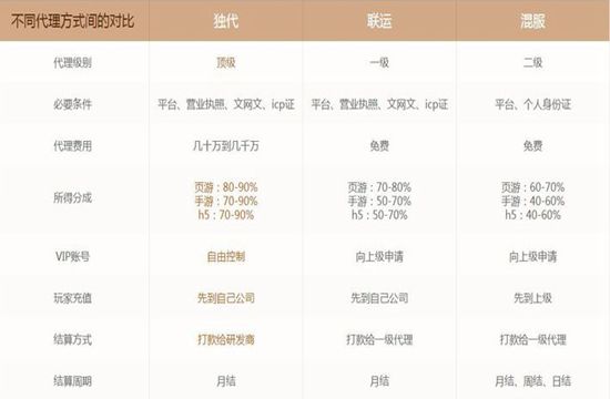 浅谈游戏代理的流程(图1)