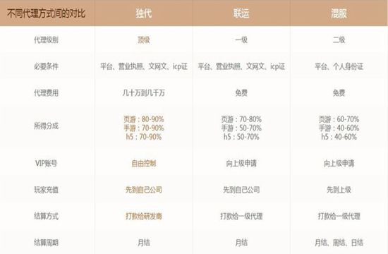 浅谈游戏代理的流程(图1)