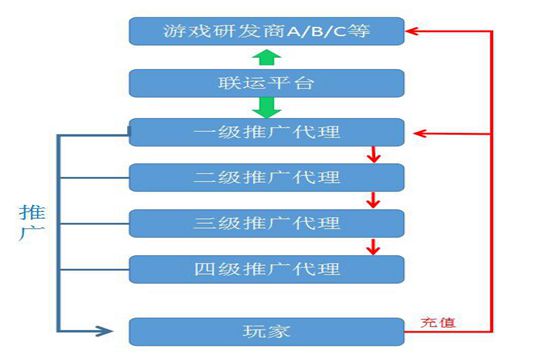 浅谈游戏代理推广行业(图1)